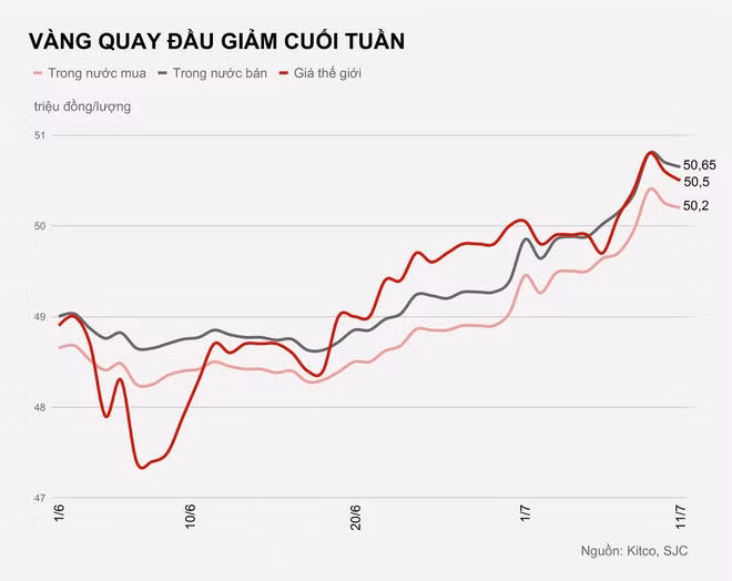 Gia vang tang ky luc anh 2