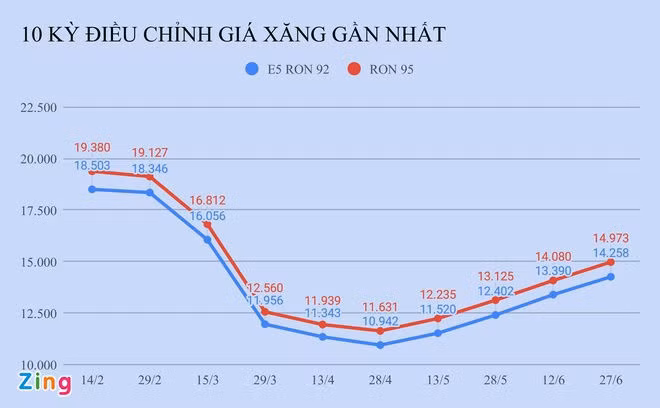 Gia xang tiep tuc tang hay giam vao ngay mai? anh 1