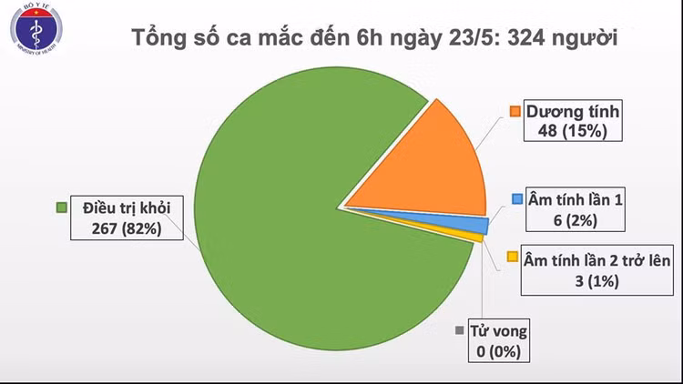 Chiều 23/5, không có ca mắc mới COVID-19, bệnh nhân 91 điều trị tại BV Chợ Rẫy tạm ngưng lọc máu liên tục ảnh 1