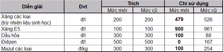 Ngày mai, giá xăng dầu có thể giảm sau 5 lần tăng liên tiếp? - Ảnh 2.