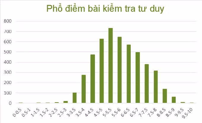 ĐH Bách khoa Hà Nội công bố phổ điểm bài thi tư duy ảnh 1 Đại học Bách khoa Hà Nội công bố điểm bài thi tư duy