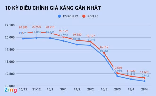 Gia xang tang tro lai sau 8 lan giam lien tiep? hinh anh 1 123_zing_1_.jpg