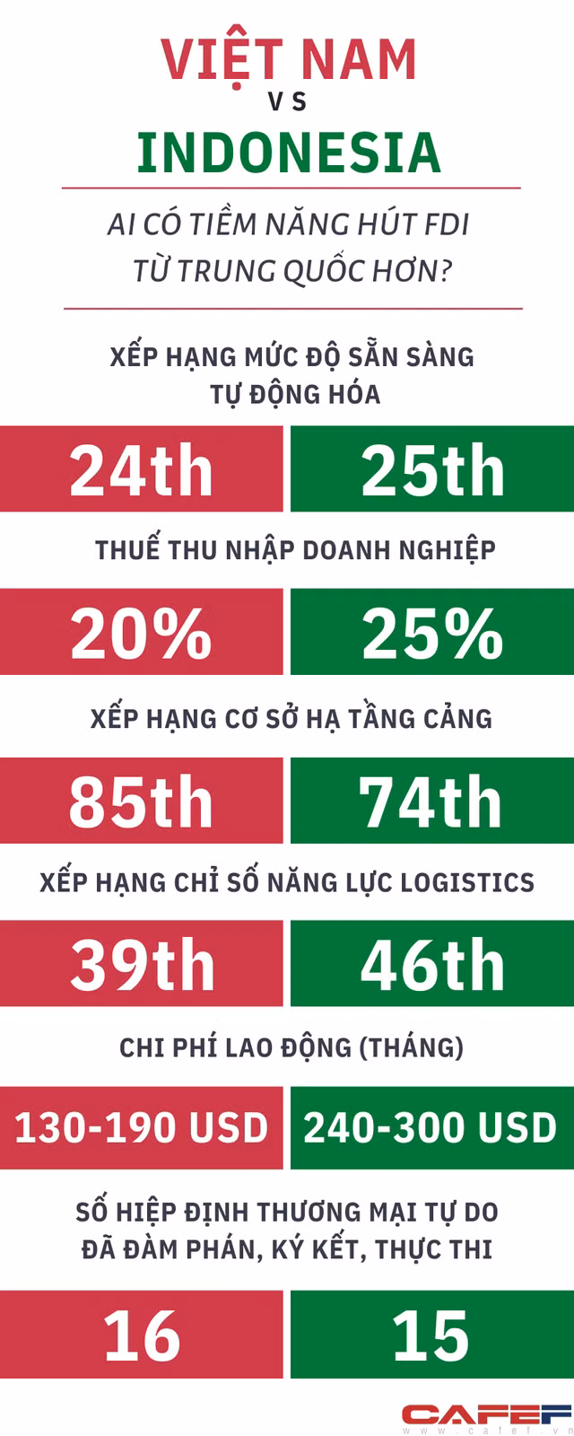 Việt Nam hay Indonesia sẽ có cơ hội thắng trong việc đón nhà máy từ Trung Quốc vào Đông Nam Á? - Ảnh 1.