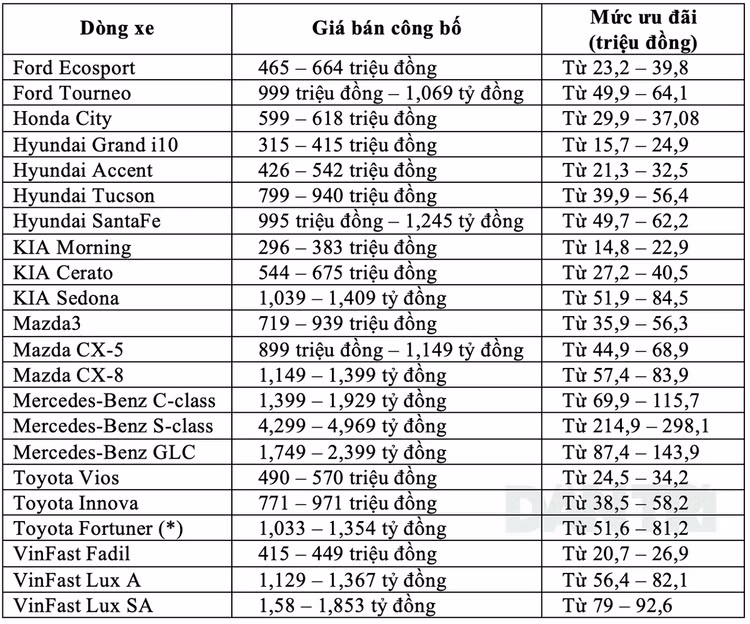 Giảm phí trước bạ: Những xe nào được hưởng lợi? - 5