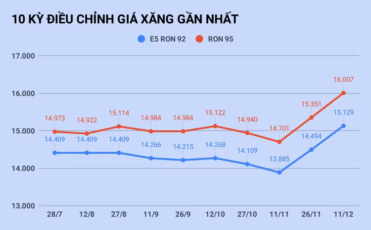 gia xang tang manh tu chieu nay anh 1