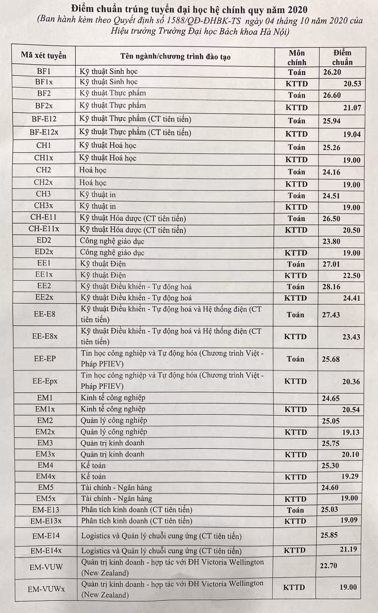 Điểm chuẩn Đại học Bách khoa Hà Nội: Cao nhất 29,04 điểm - 1
