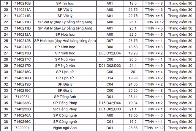 Điểm chuẩn ĐH Sư phạm Hà Nội ảnh 2 Diem chuan DH Su pham Ha Noi anh 2