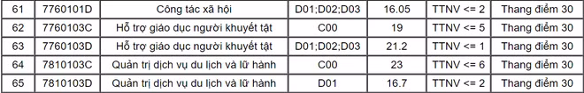 Điểm chuẩn ĐH Sư phạm Hà Nội ảnh 4 Diem chuan DH Su pham Ha Noi anh 4
