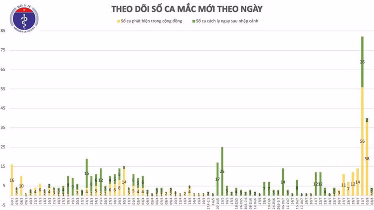 Thêm 4 trường hợp mắc COVID-19, Việt Nam có 590 ca bệnh ảnh 3