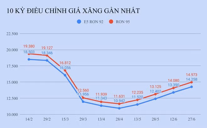 Gia xang tang lan thu 4 lien tiep anh 1