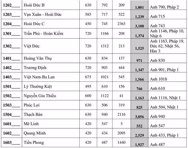 Hà Nội công bố số học sinh đăng ký thi vào lớp 10 năm 2020