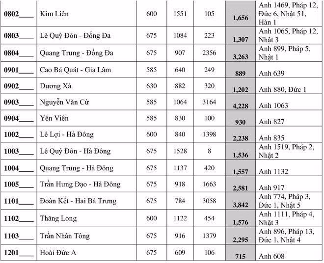 Hà Nội công bố số học sinh đăng ký thi vào lớp 10 năm 2020