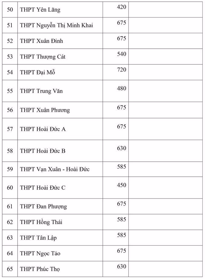 Hà Nội công bố chỉ tiêu vào lớp 10 - 6
