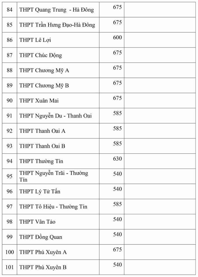 Hà Nội công bố chỉ tiêu vào lớp 10 - 10