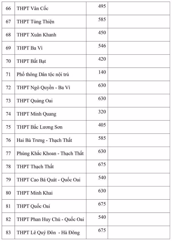 Hà Nội công bố chỉ tiêu vào lớp 10 - 8