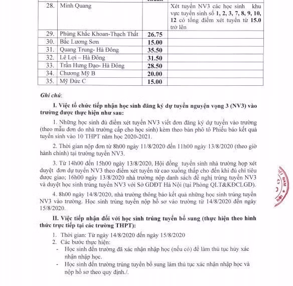 35 trường công lập ở Hà Nội hạ điểm chuẩn vào lớp 10