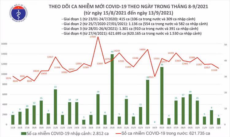 Ngày 13/9: Có 11.172 ca mắc COVID-19, TP HCM nhiều nhất với 5.446 ca - Ảnh 2.