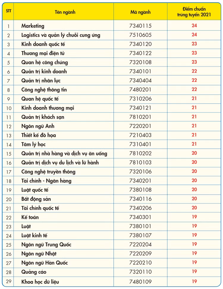 Điểm chuẩn Trường ĐH Kinh tế - Tài chính TP.HCM: Có ngành lên đến 24 điểm! - ảnh 2