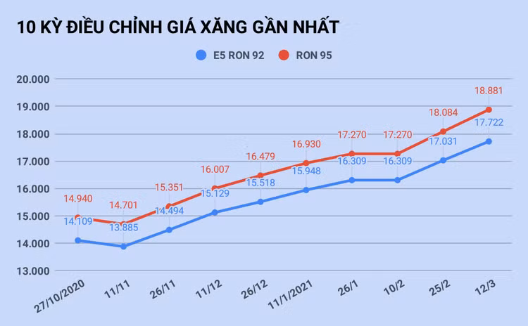 gia xang tang cao nhat 1 nam anh 1