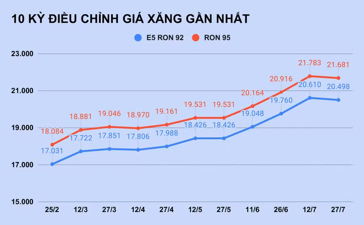 Gia xang giam lan dau tien sau 3 thang anh 1