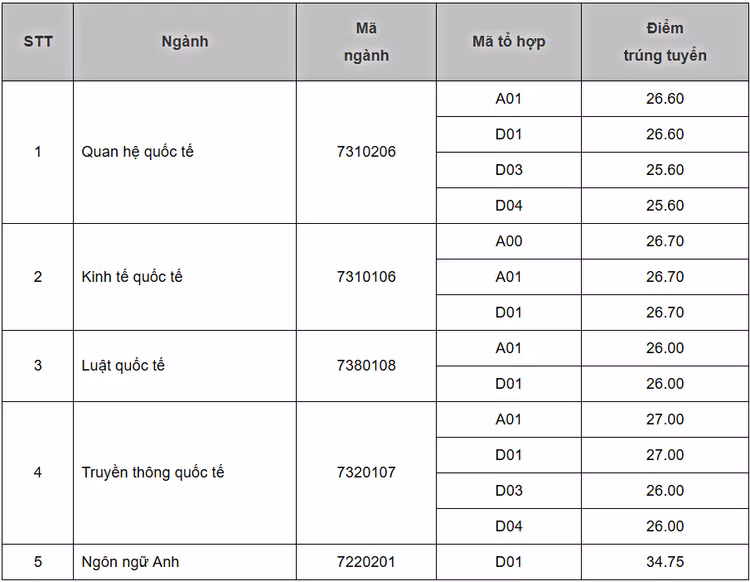 Tuyển sinh 2021: Học viện Ngoại giao tăng hơn 800 chỉ tiêu - 2