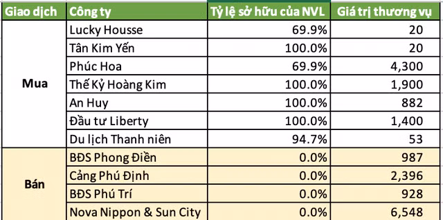 Novaland chi gần 1 tỷ USD thâu tóm đất Đồng Nai, riêng năm 2020 mua đi bán lại các dự án bất động sản lên tới 19.433 tỷ đồng - Ảnh 5.