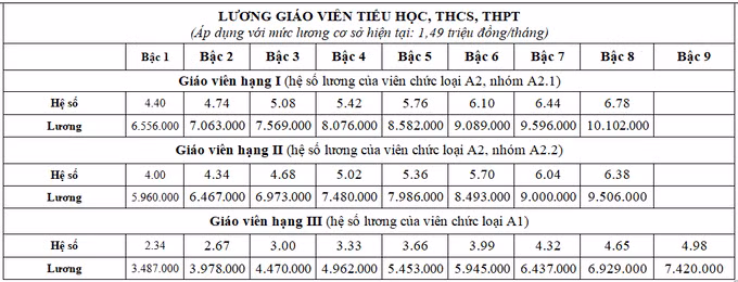 Lương giáo viên tăng từ ngày 20/3 ảnh 2 Lương giáo viên tăng từ ngày 20/3 - 2
