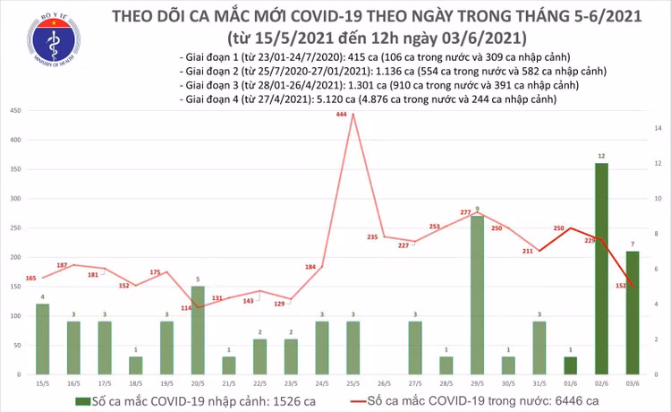 Trưa 3/6: Thêm 96 ca mắc COVID-19 trong nước tại 5 địa phương ảnh 1 ca moi trua
