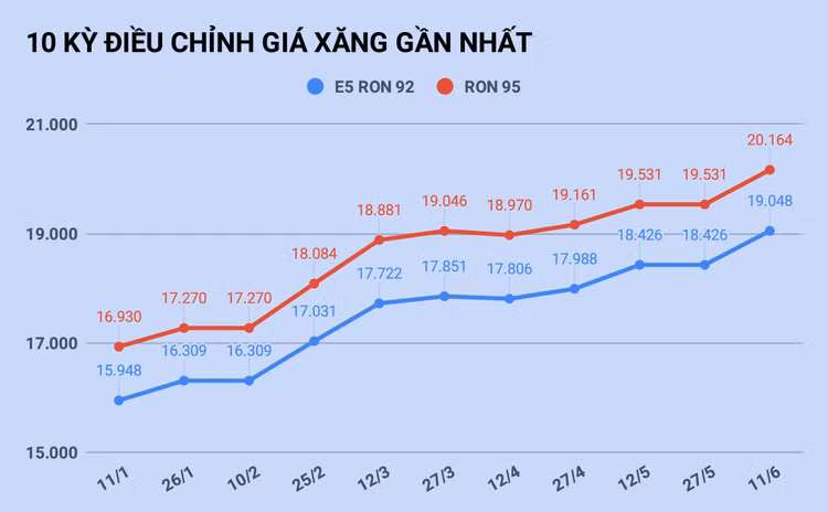 Gia xang tiep tuc tang manh vao ngay mai? anh 1