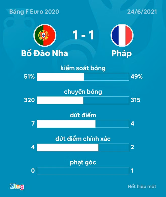 Bo Dao Nha vs Phap anh 15