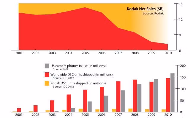 Kodak: Ông vua một thời của ngành nhiếp ảnh chật vật mưu sinh vì chậm đổi mới - Ảnh 6.