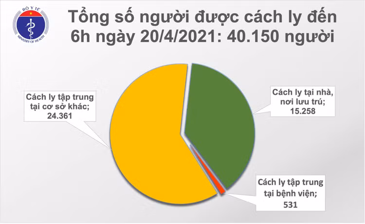 Sáng 20/4: Không có ca bệnh; hơn 80.800 người Việt đã tiêm vắc xin phòng COVID-19 ảnh 2 cach ly sang 20