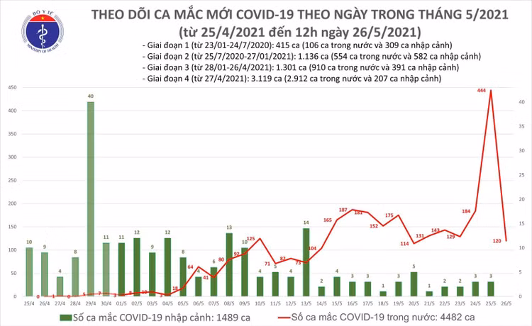 Trưa 26/5: Thêm 40 ca mắc COVID-19 trong nước, Bắc Giang và Bắc Ninh chiếm 31 ca ảnh 1 ca moi trua 26