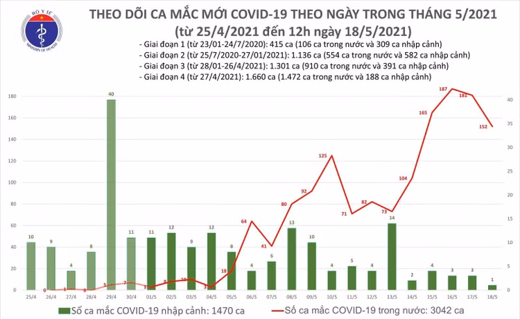 Chiều 18/5, Việt Nam công bố thêm 48 ca Covid-19 trong nước