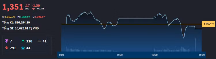 VN-Index đã không có trụ đỡ đủ mạnh.