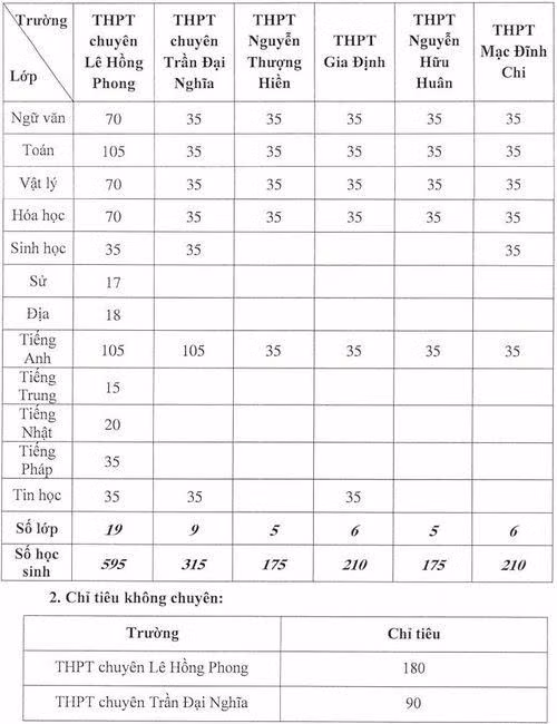 Chỉ tiêu trường chuyên, lớp chuyển của TPHCM năm học 2021-2022 TPHCM tuyển 1.680 chỉ tiêu lớp 10 trường chuyên ảnh 1