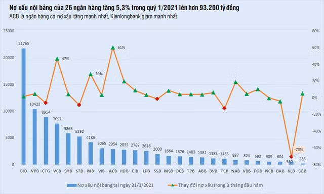 Toàn cảnh nợ xấu của 26 ngân hàng những tháng đầu năm - Ảnh 1.
