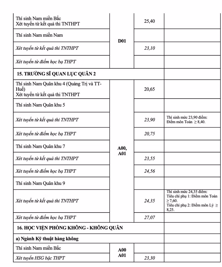 Toàn cảnh điểm chuẩn vào 17 trường Quân đội nhân dân năm 2021 - 8