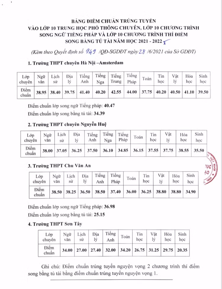Hà Nội: Công bố điểm chuẩn lớp 10 hệ chuyên và lớp chuyên THPT năm 2021 - 1