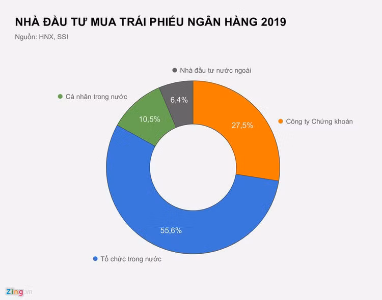 Ngan hang nao phat hanh nhieu trai phieu nhat nam qua? hinh anh 2 NHA_DAU_TU_MUA_TRAI_PHIEU_NGAN_HANG_2019_zing.jpg