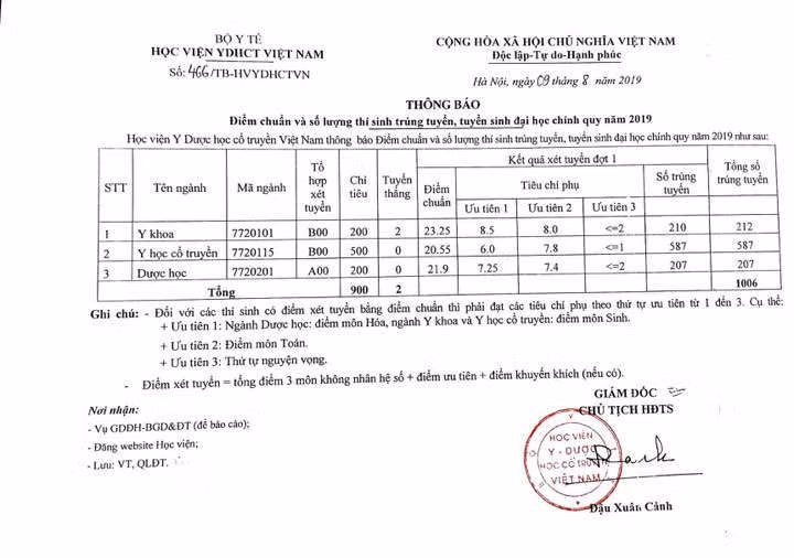 Điểm chuẩn cao nhất vào Học viện YDHCT Việt Nam là 23,25 điểm ảnh 1