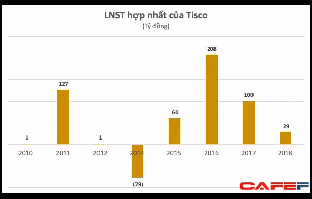 Vẫn có lãi nhưng khả năng trả nợ của Tisco gặp khó khăn