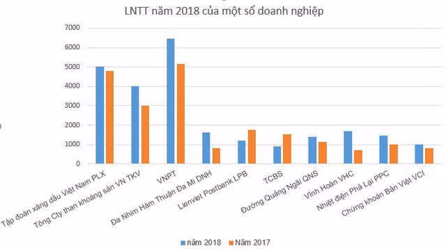 Hơn 40 doanh nghiệp lãi nghìn tỷ năm 2018 - Ảnh 3.