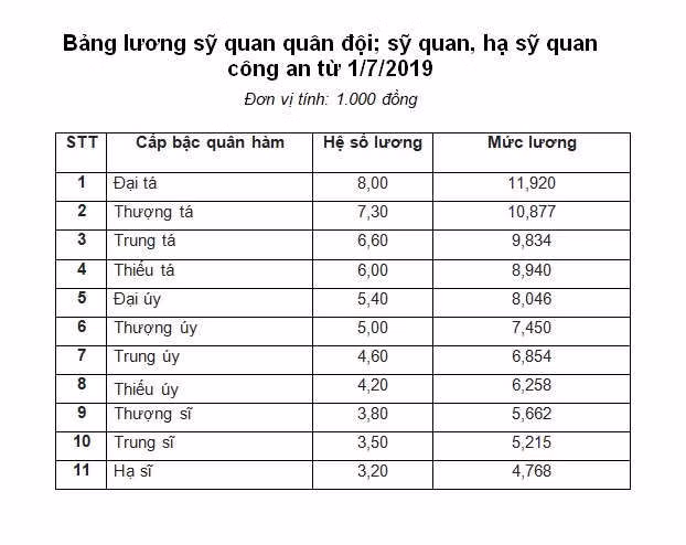 Bảng lương của sỹ quan quân đội và sỹ quan công an từ 1/7