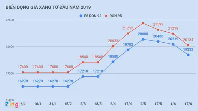 Gia xang giam them gan 1.000 dong/lit tu 15h chieu nay hinh anh 2 