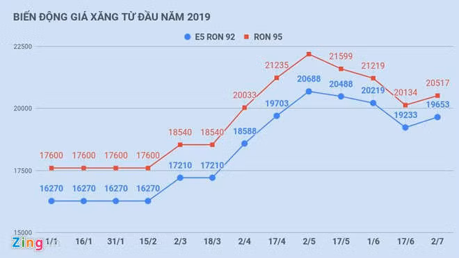 Gia xang tang tu 16h30 chieu nay hinh anh 2 