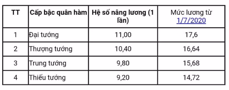 Lương của tướng quân đội, tướng công an năm 2020
