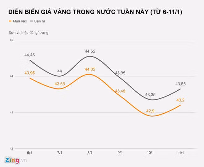 Vang bien dong manh, nguoi mua lo ca trieu dong sau mot dem hinh anh 1 DIEN_BIEN_GIA_VANG_TRONG_NUOC_TUAN_NAY_TU_6_11_1_zing.jpg