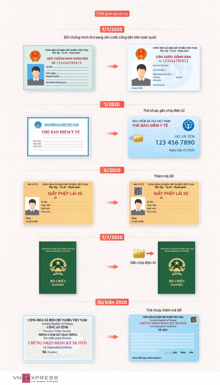 5 loại giấy tờ tùy thân thay đổi từ 2020