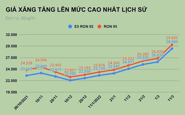 gia-xang-tang-len-muc-cao-nhat-lich-su-1647061573658-1-.jpg